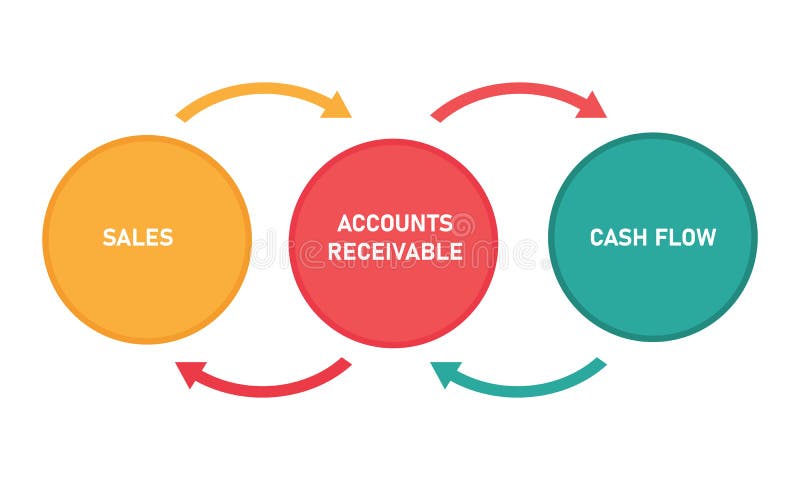 Accounts receivable between money from sales and cash flow diagram accounting concept