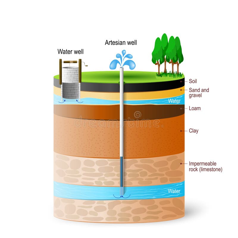 Acqua ed acqua freatica artesiane illustrazione vettoriale