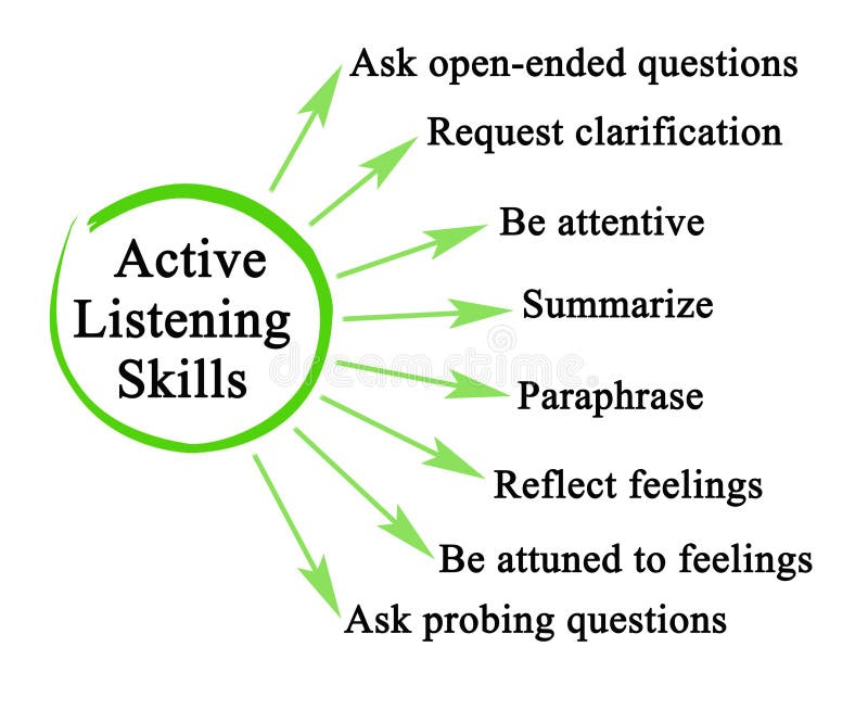 Active Listening Skills