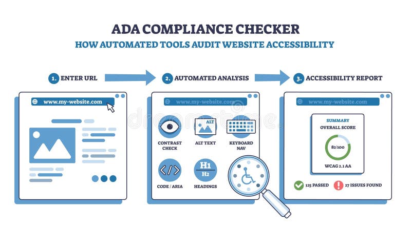ADA compliance checker process shows website input, automated accessibility analysis,... royalty free illustration