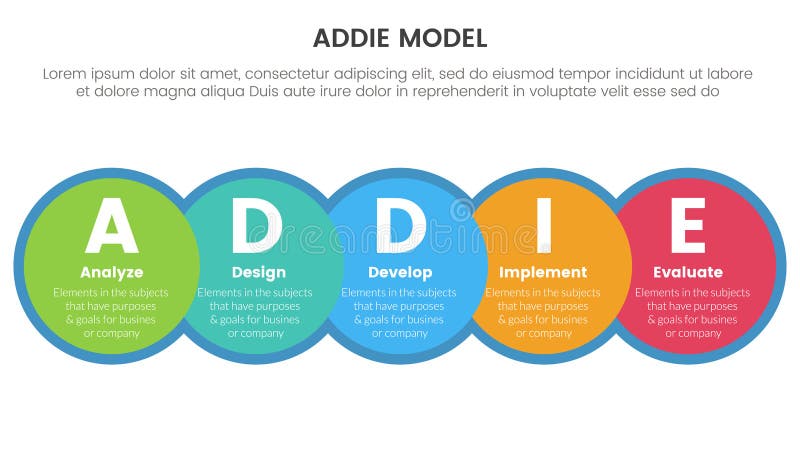 ADDIE model framework infographic template banner with big circle venn blending and horizontal right direction with 5 point list vector illustration