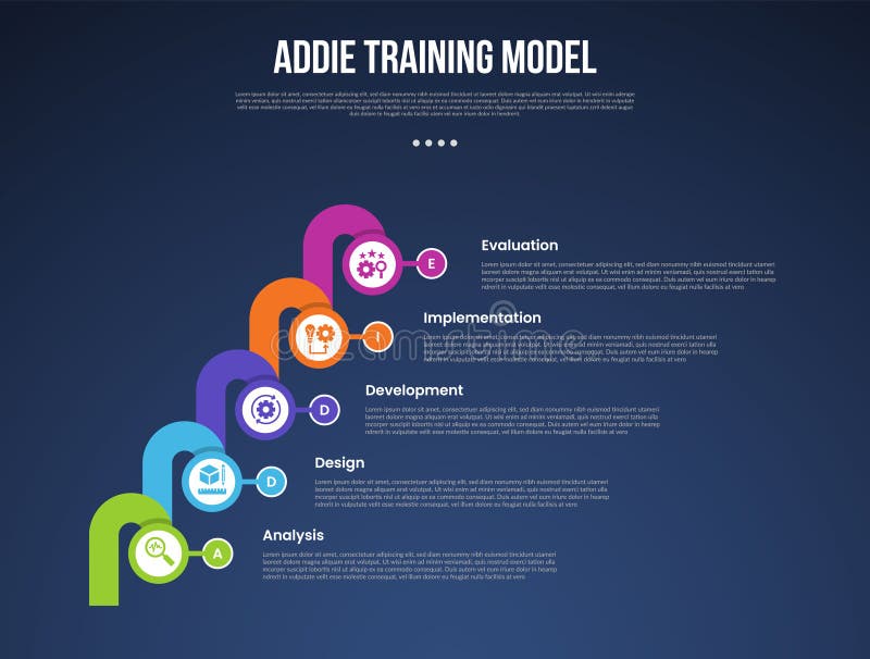 ADDIE training model infographic template with big circle and round thick line connection dark background style with 5 point for royalty free illustration