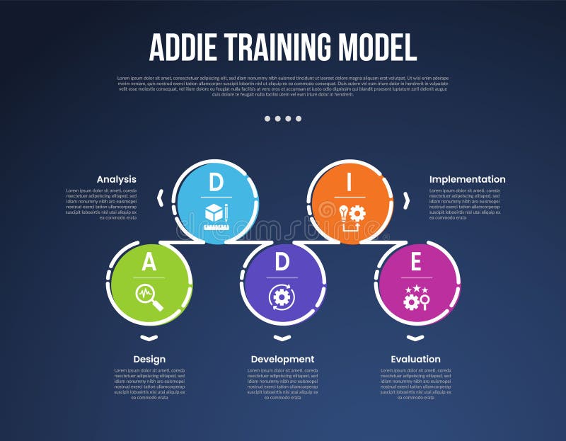 ADDIE training model infographic template with big circle up and down outline linked dark dark background style with 5 point for vector illustration