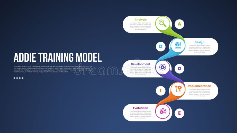 ADDIE training model infographic template with vertical round rectangle smooth connection dark background style with 5 point for stock illustration