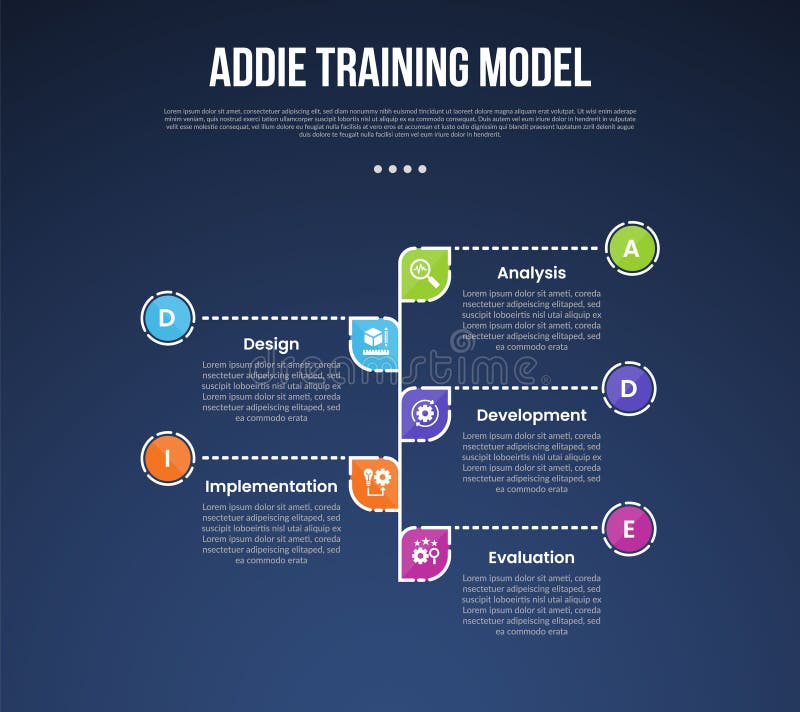 ADDIE training model infographic template with vertical timeline and circle dotted line dark background style with 5 point for royalty free illustration