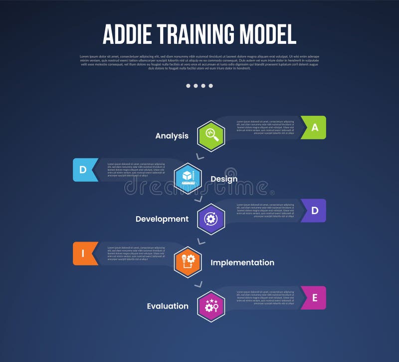 ADDIE training model infographic template with vertical timeline and hexagon shape center dark background style with 5 point for stock illustration