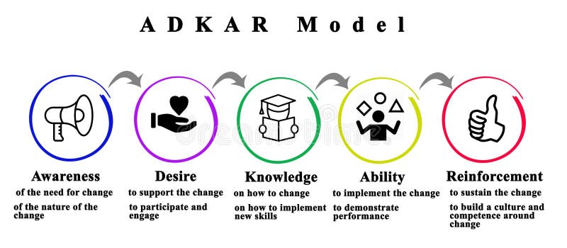 ADKAR Model stock illustration. Illustration of skills - 199275019