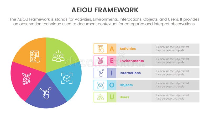 Premium Vector  Aeiou business model framework observation