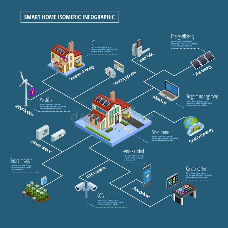 Affisch för system för Smart hemkontroll Infographic royaltyfri illustrationer Affisch för system för Smart hemkontroll Infographic royaltyfri illustrationer