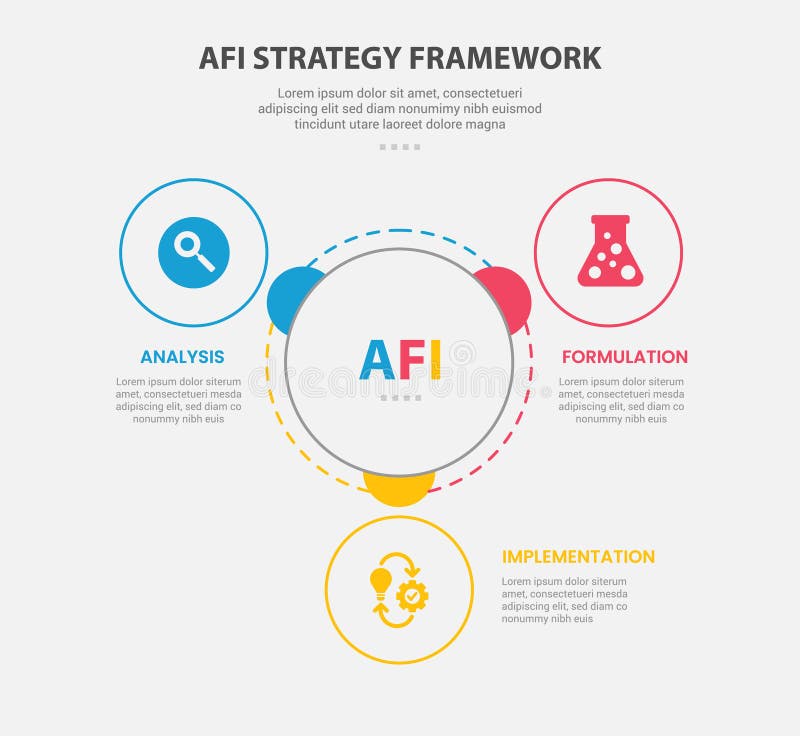 AFI strategy framework infographic outline style with 3 point template with big circle center with small circle spreading around vector illustration