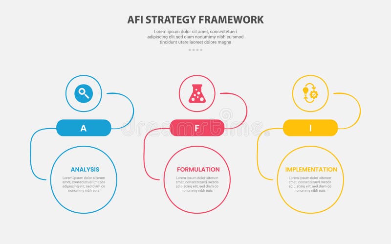AFI strategy framework infographic outline style with 3 point template with creative circle top and bottom with horizontal royalty free illustration