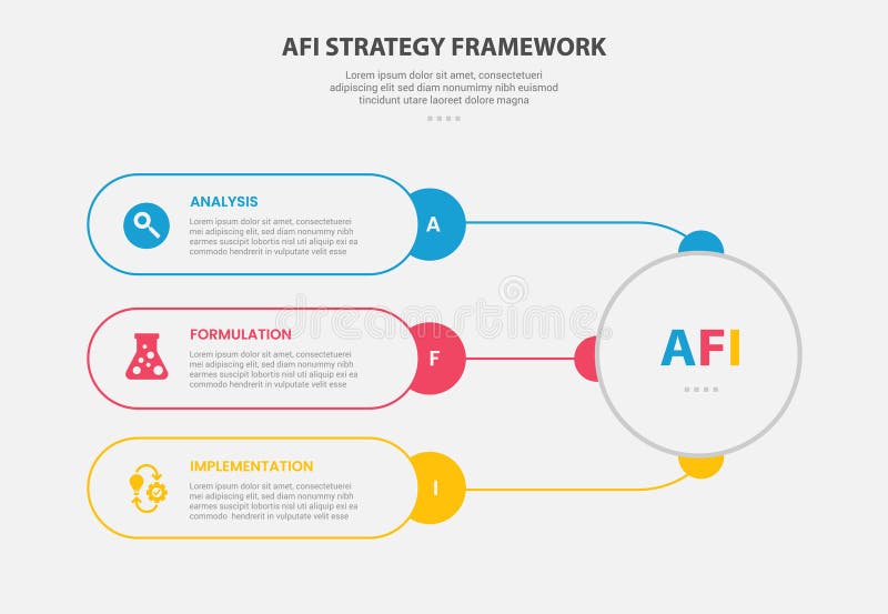 AFI strategy framework infographic outline style with 3 point template with round rectangle container connection with big circle for slide presentation vector