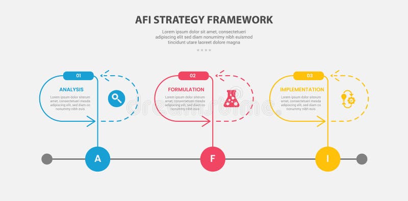 AFI strategy framework infographic outline style with 3 point template with timeline style with round container and arrow line for stock illustration