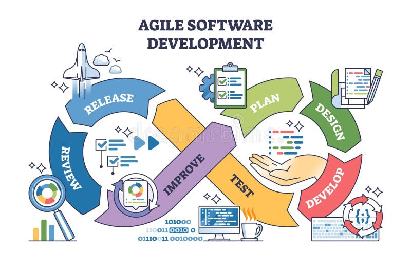 Agile software development is shown with a cycle of planning,... royalty free illustration