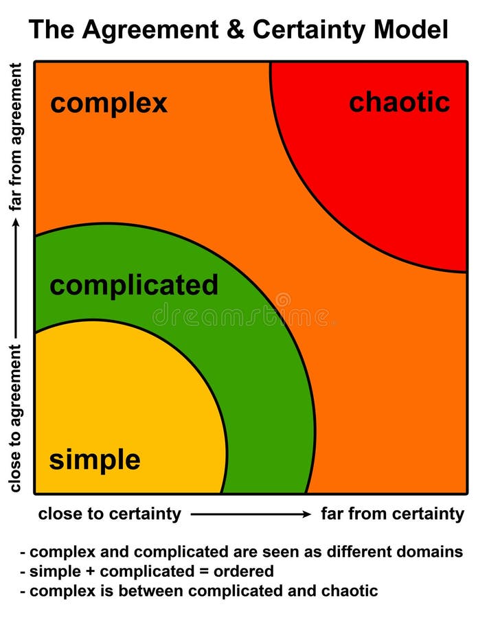 Agreement certainty model