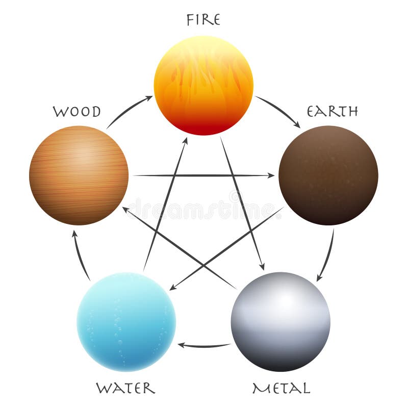 Wu Xing Balls. Five Elements arranged in a circle. Traditional Chinese Taoism symbols - wood, fire, earth, metal and water. Isolated 3d vector illustration on white. Wu Xing Balls. Five Elements arranged in a circle. Traditional Chinese Taoism symbols - wood, fire, earth, metal and water. Isolated 3d vector illustration on white.