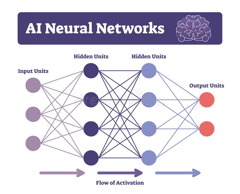 AI Neural Networks Vector Illustration. Labeled Connectionist System ...