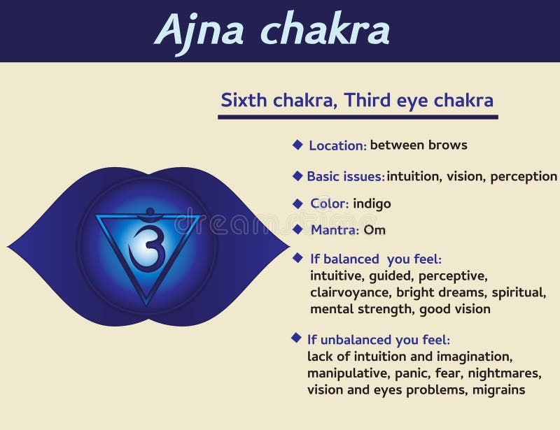 Ajna chakra infographic Szósty, kierowy chakra symbolu opis i cechy, Informacja dla kundalini joga