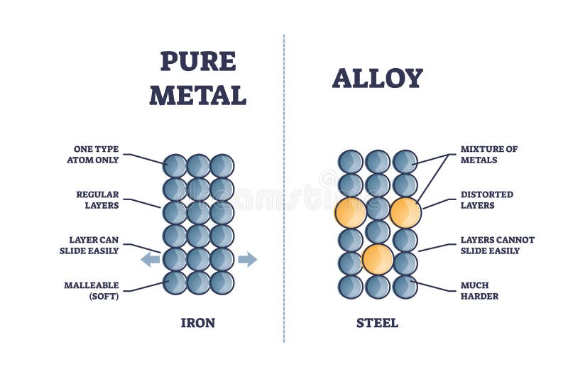 Alloy vs pure metal comparison with iron and steel properties outline diagram