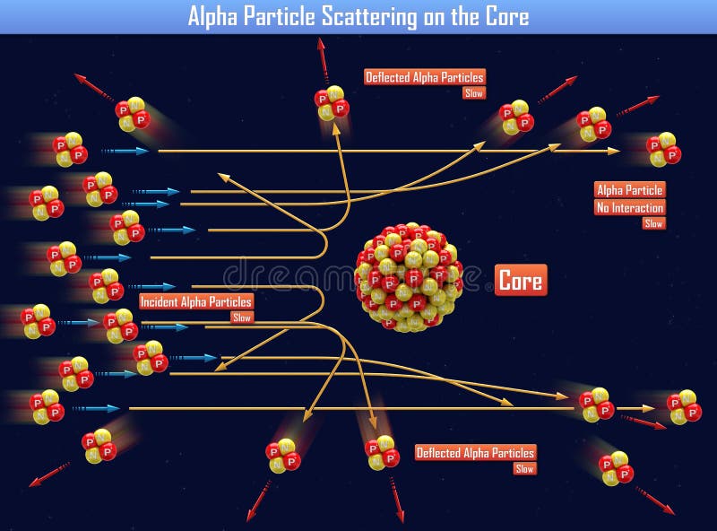 Alpha Particle Scattering sur le noyau illustration libre de droits Alpha Particle Scattering sur le noyau illustration libre de droits