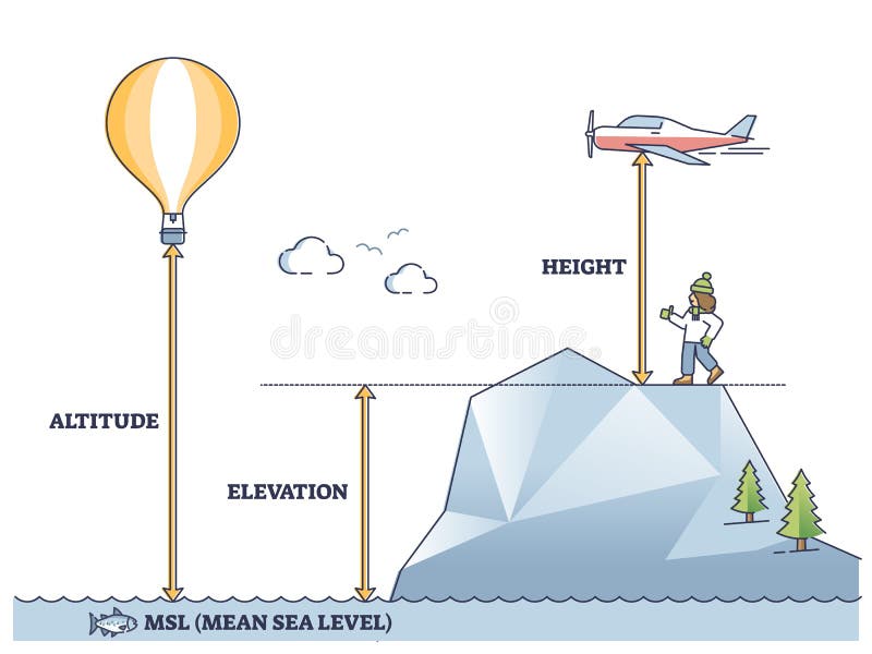 Altitude Elevation And Height Differences And Explanation Outline altitude-elevation-and-height-differences-and-explanation-outline