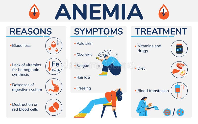 Anemia Reasons Symptoms And Treatment Medical Vector Poster Anemia Anemia Reasons Symptoms And Treatment Medical Vector Poster Anemia
