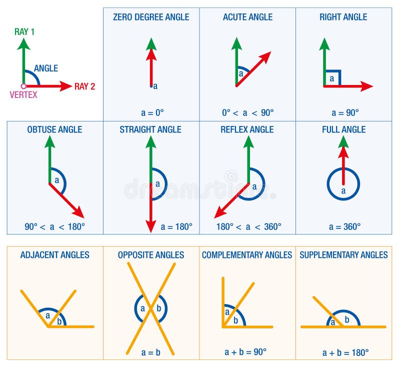 Reflex angle for preschool kids in mathematics. Types of angles. Vector  illustration isolated on white background Stock Vector