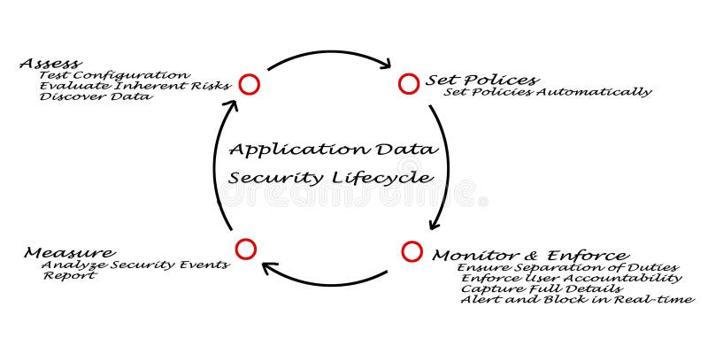 Application Data Security Lifecycle stock illustration