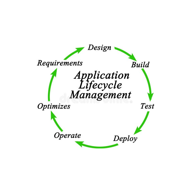 Application Lifecycle Management & x28;ALM& x29 royalty free illustration