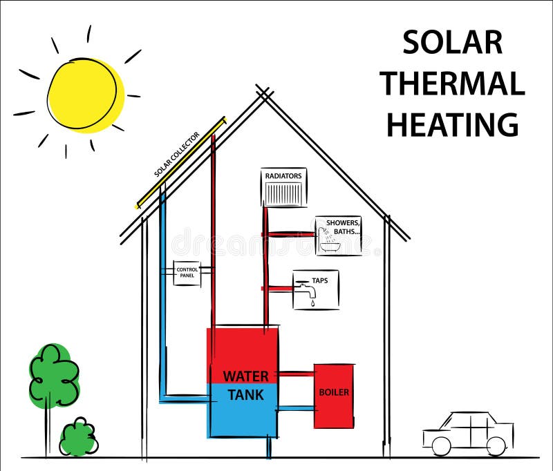 Aquecimento e sistemas de refrigeração térmicos solares Como seu conceito do desenho de diagrama do trabalho ilustração royalty free Aquecimento e sistemas de refrigeração térmicos solares Como seu conceito do desenho de diagrama do trabalho ilustração royalty free