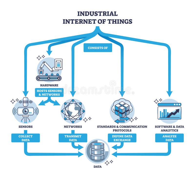 Architecture of industrial internet of things technology outline diagram vector illustration