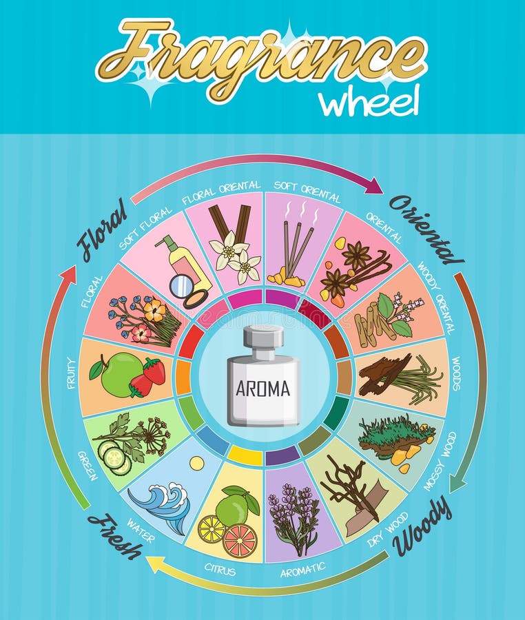 Fragrance Wheel Chart