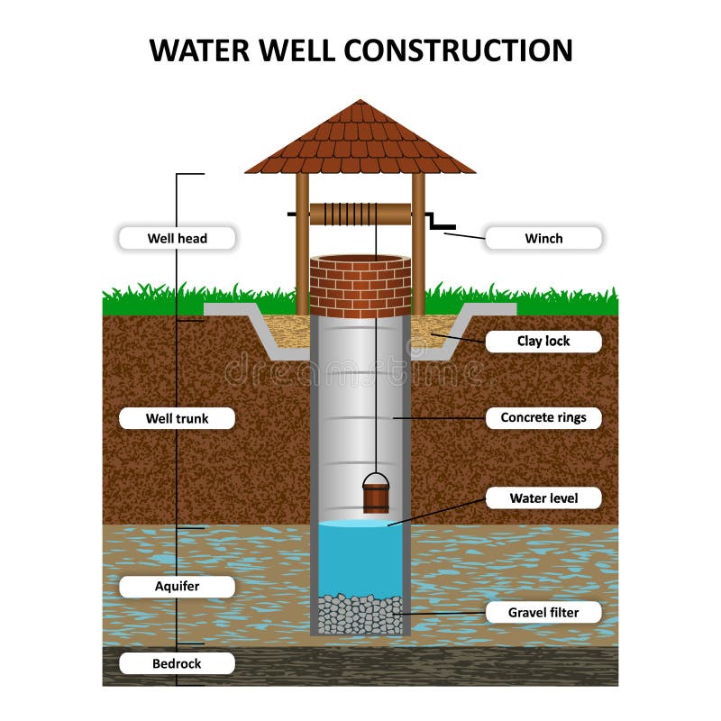 Artesian water well in cross section, schematic education poster. Groundwater, sand, gravel, loam, clay, extraction of moisture from the soil, vector illustration. Artesian water well in cross section, schematic education poster. Groundwater, sand, gravel, loam, clay, extraction of moisture from the soil, vector illustration.