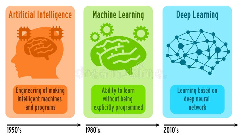 Articifial machine learning stock illustration