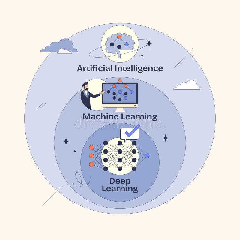 Artificial intelligence diagram shows AI, ML, and Deep Learning layers... royalty free illustration