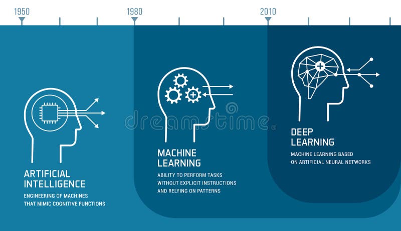Artificial intelligence, machine learning and deep learning development royalty free illustration