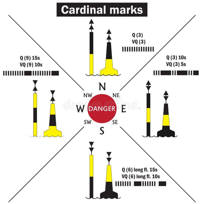 As marcas cardinais são uma marca ou uma boia do mar usada na pilotagem marítima para indicar a posição de um perigo e o sentido ilustração do vetor As marcas cardinais são uma marca ou uma boia do mar usada na pilotagem marítima para indicar a posição de um perigo e o sentido ilustração do vetor