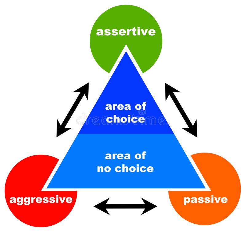 Assertive aggressive passive