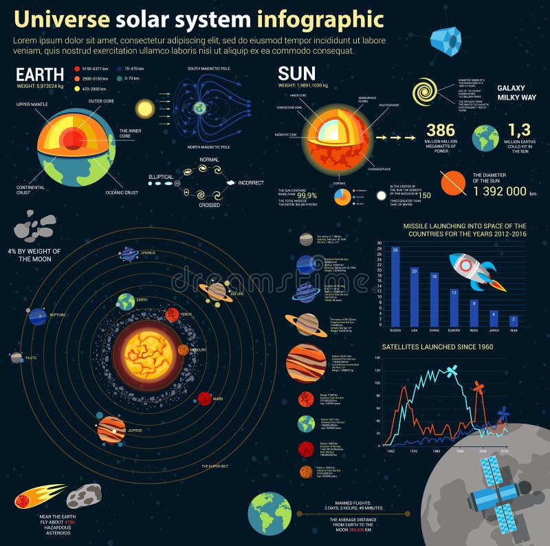 Astronomiesonnensystem und -universum infographics