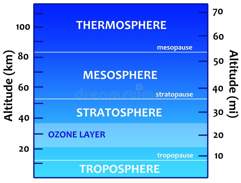 Overview of the different layers of the earth's atmosphere. Overview of the different layers of the earth's atmosphere