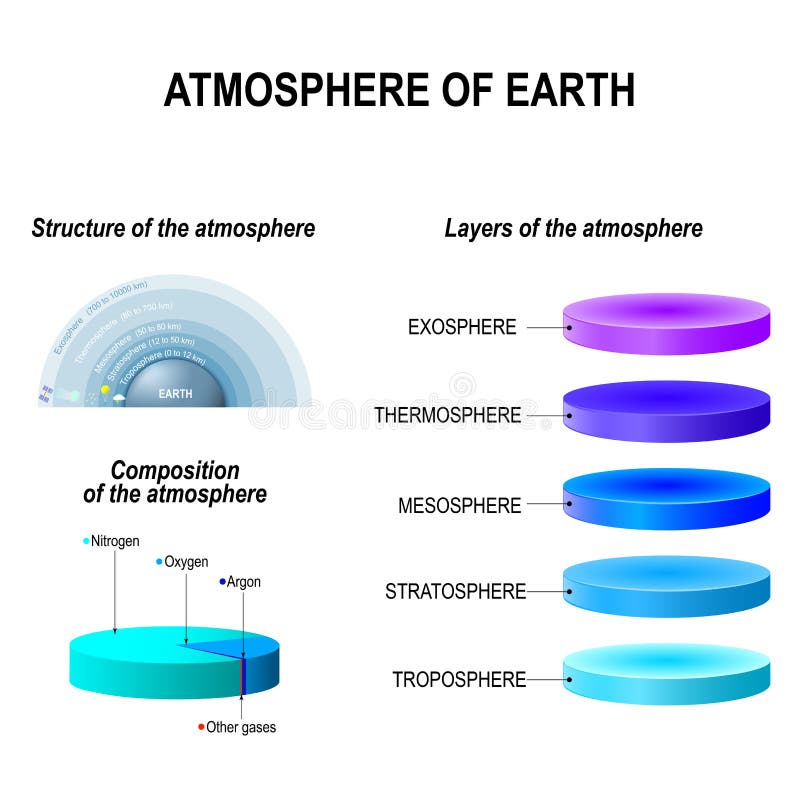 of composition mesosphere Earth of of Illustration gravity vector. stock 81603334 Atmosphere of composition mesosphere Earth of of Illustration gravity vector. stock 81603334 Atmosphere