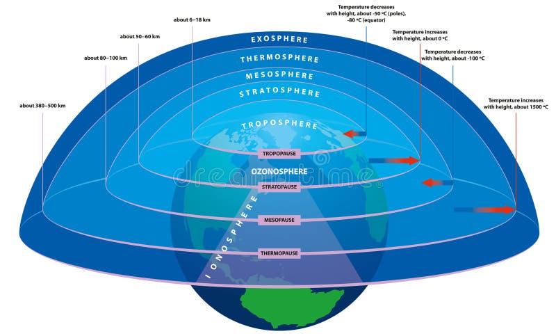 Základní vrstvy zemské atmosféry.