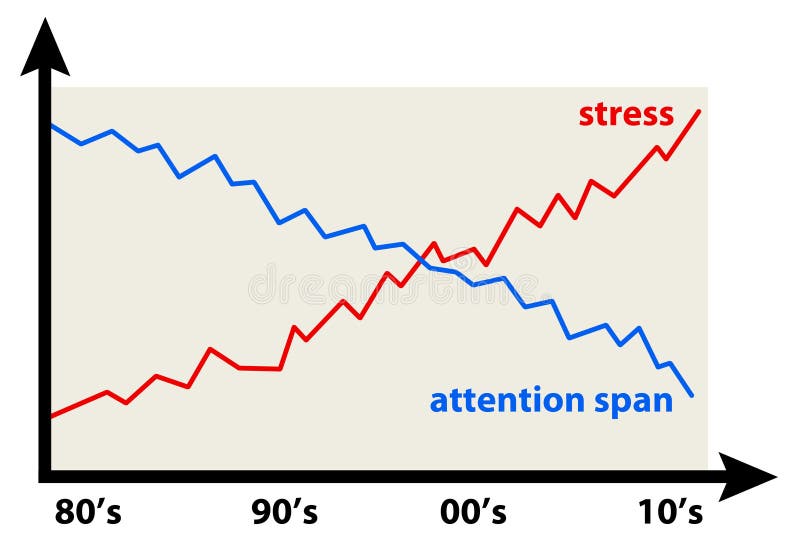 Attention span. Increasing attention span. Short attention span. What is attention span.