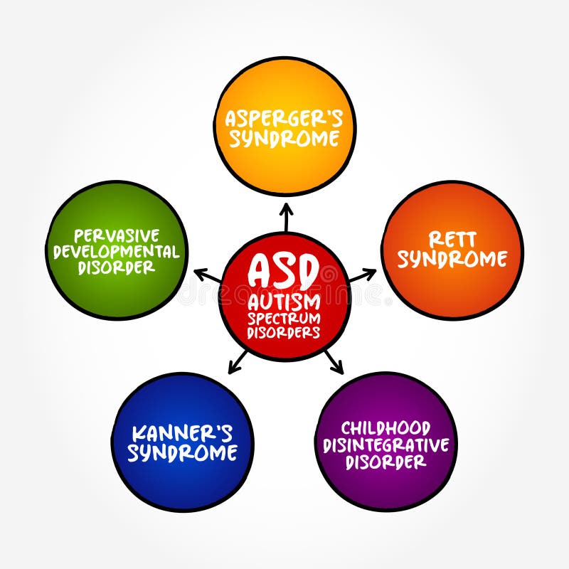 ASD - Autism Spectrum Disorders is a developmental disability caused by differences in the brain, mind map concept background. ASD - Autism Spectrum Disorders is a developmental disability caused by differences in the brain, mind map concept background.