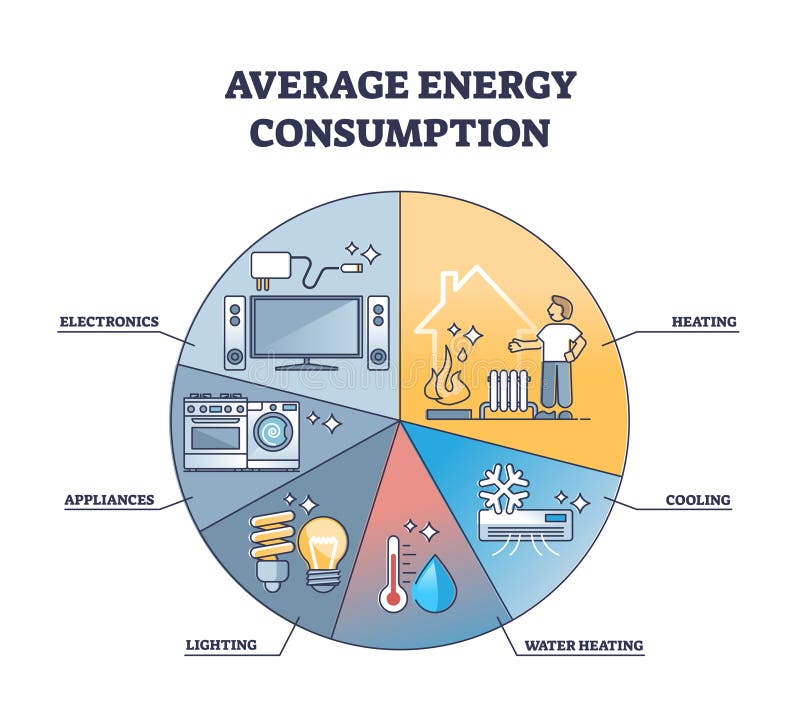 Average Energy Consumption with Household Tech Usage Types Outline Diagram Stock Vector 