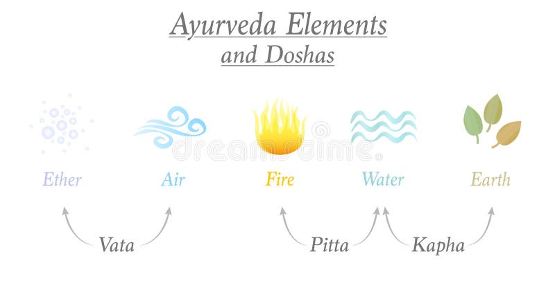 Ayurveda Elements Doshas Ether Air Fire Water Earth