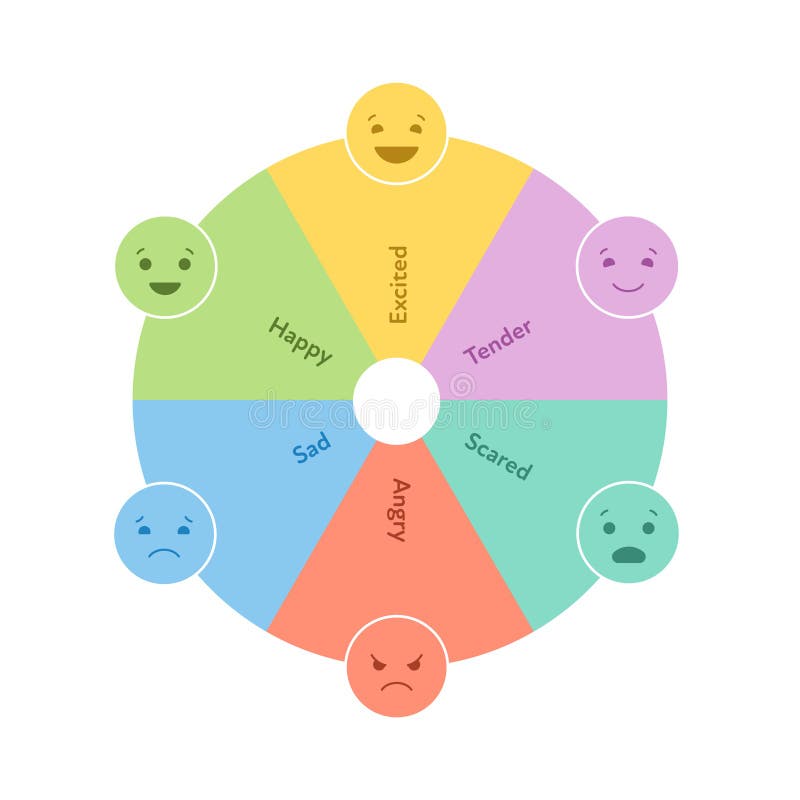Primary feelings chart