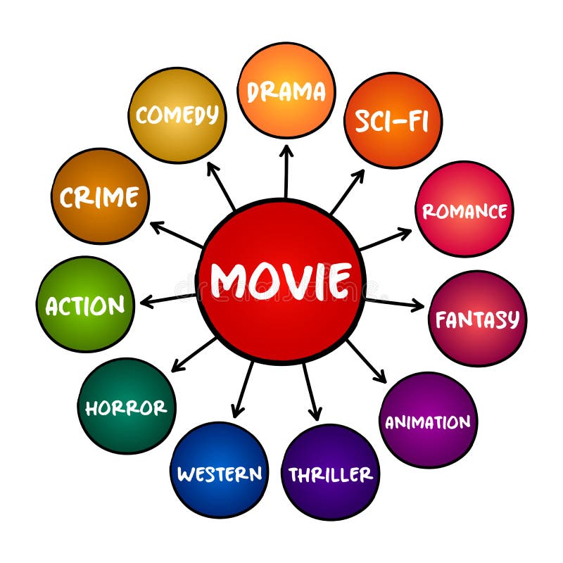 The Basic Film Genres Types Of Movies Mind Map Concept For genres
