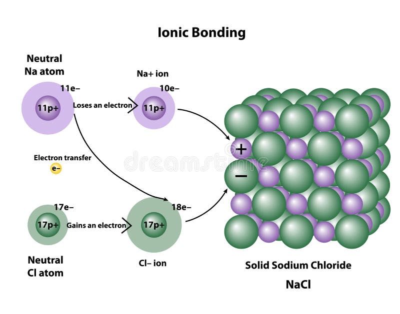 Ionic Bonding in a Solid Sodium Chloride Crystal