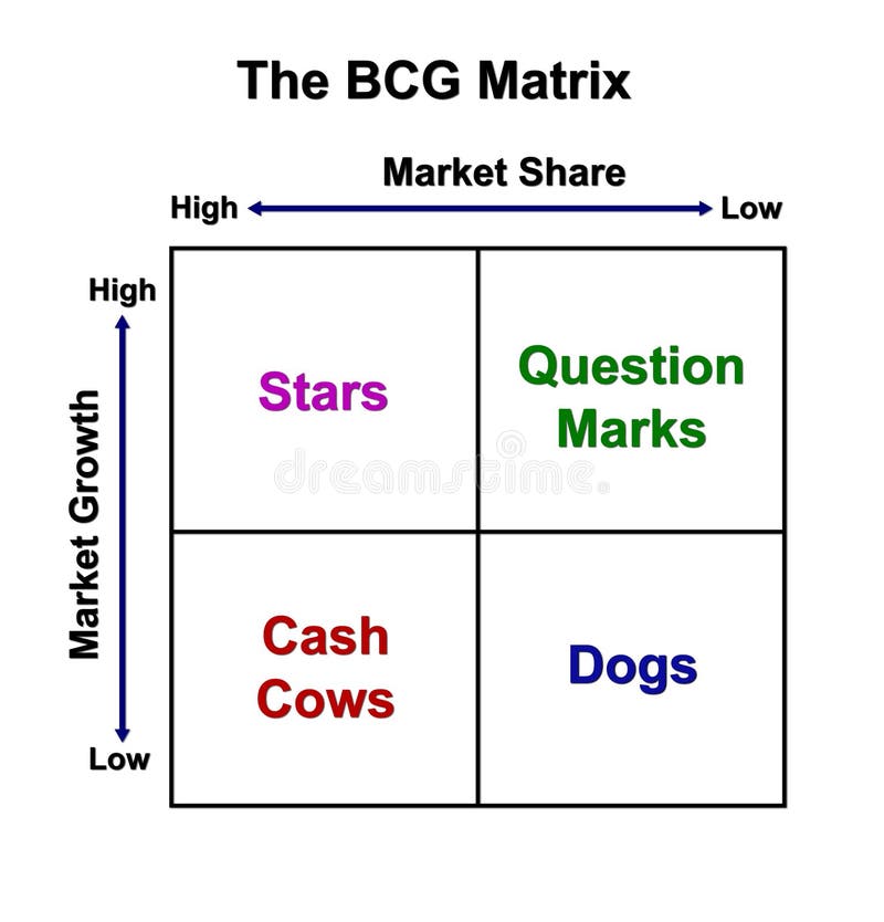 Boston Matrix Chart